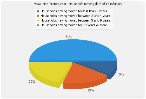 Household moving date of La Réunion
